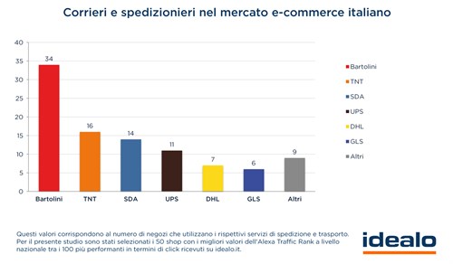 LA LOGISTICA A BRACCETTO CON L'E-COMMERCE